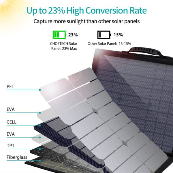 Big power 80W/120W 18V Solar Charger with USB C PD 30W/60W Port - Image 6